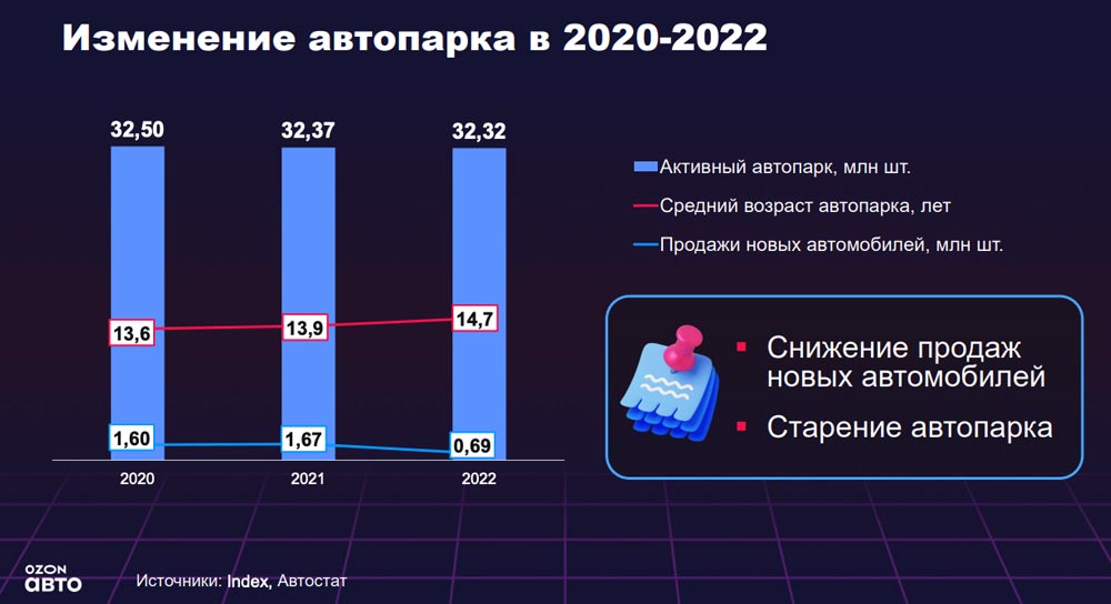 Изменение автопарка в 2020-2022. Аналитика на aftermarket-data.ru