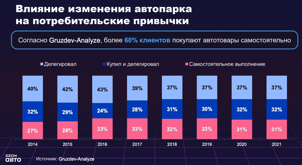 Влияние изменения автопарка на потребительские привычки. Аналитика на aftermarket-data.ru