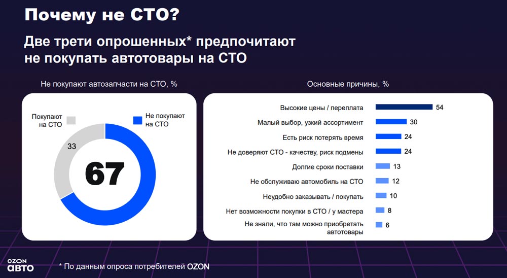 Две трети опрошенных предпочитают не покупать автотовары на СТО. Аналитика на aftermarket-data.ru