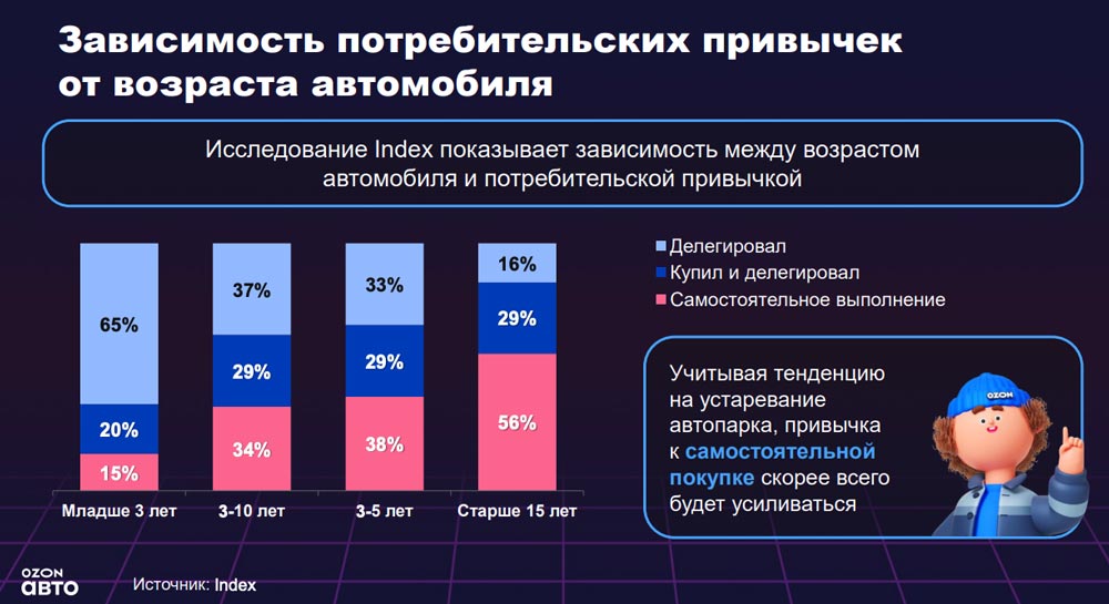 Зависимость потребительских привычек от возраста автомобиля. Аналитика на aftermarket-data.ru