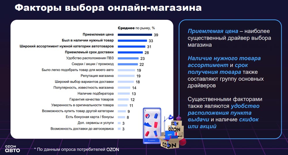 Факторы выбора онлайн-магазина. Аналитика на aftermarket-data.ru