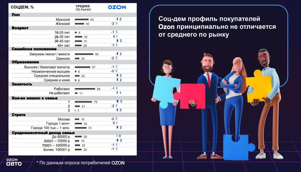 Соц-дем профиль покупателей Ozon. Аналитика на aftermarket-data.ru