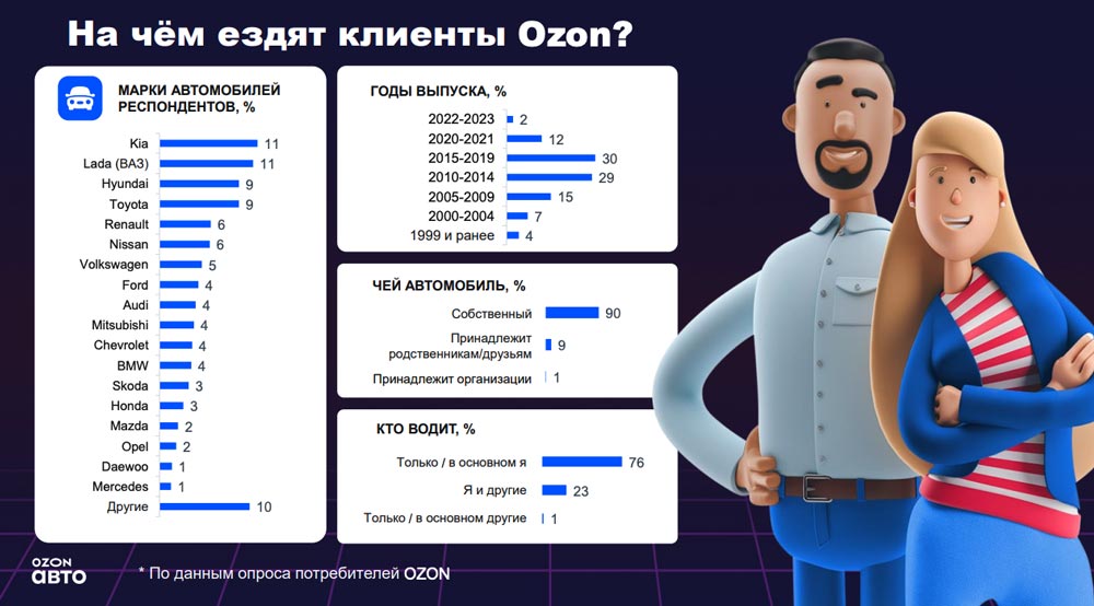 На чём ездят клиенты Ozon?. Аналитика на aftermarket-data.ru