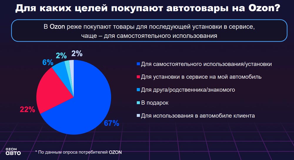 Для каких целей покупают автотовары на Ozon. Аналитика на aftermarket-data.ru