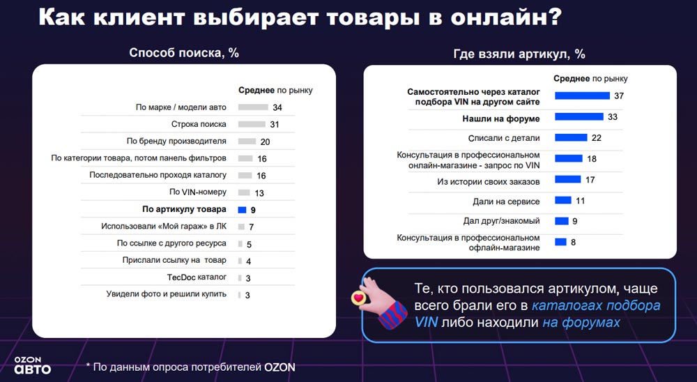 Как клиент выбирает товары в онлайн? Аналитика на aftermarket-data.ru