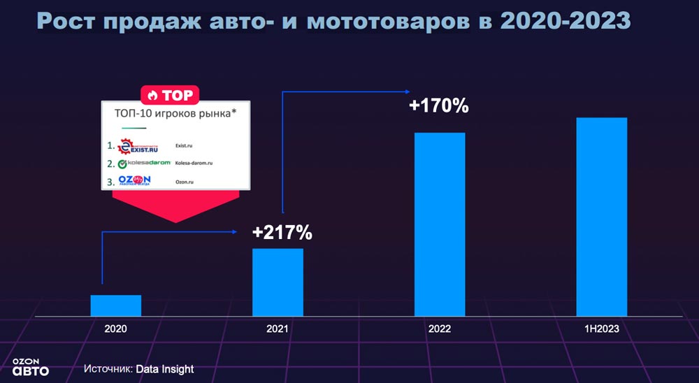 Рост продаж авто- и мототоваров в 2020-2023. Аналитика на aftermarket-data.ru