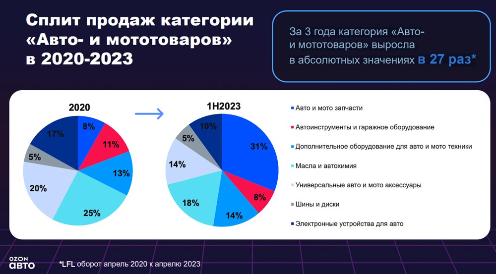 За 3 года категория «Авто и мототоваров» на OZON выросла в абсолютных значениях в 27 раз. Аналитика на aftermarket-data.ru