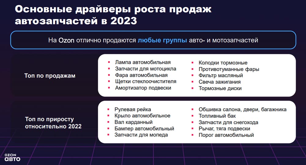 Основные драйверы роста продаж автозапчастей в 2023. Аналитика на aftermarket-data.ru