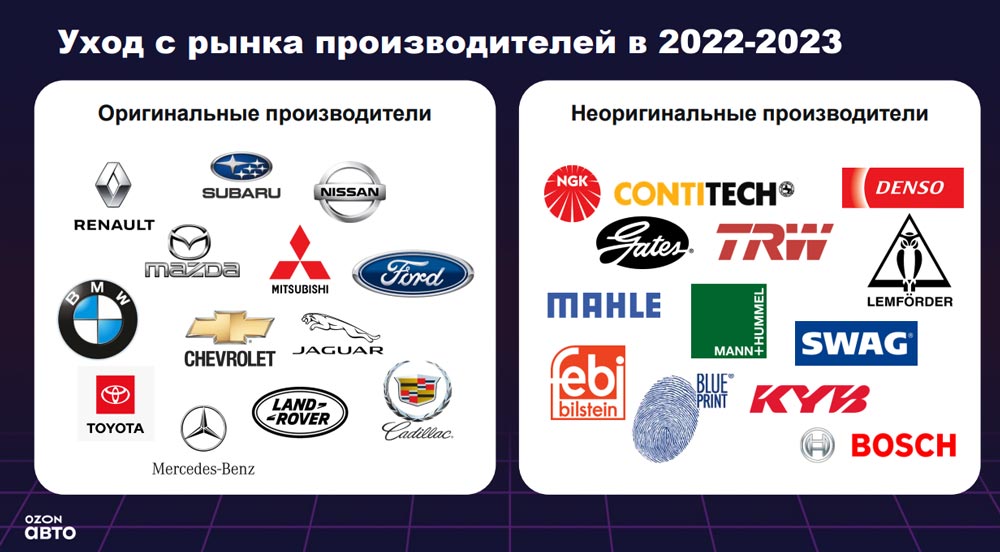 Уход с рынка производителей автозапчастей в 2022-2023. Аналитика на aftermarket-data.ru