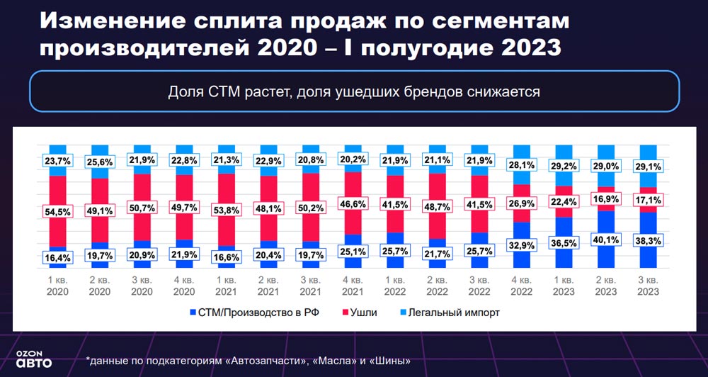 Изменение сплита продаж по сегментам производителей 2020 – I полугодие 2023. Аналитика на aftermarket-data.ru