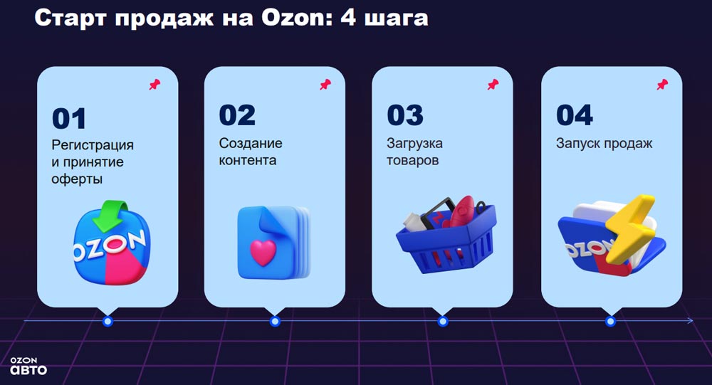 Старт продаж на Ozon: 4 шага. Аналитика на aftermarket-data.ru