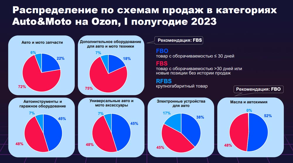 Распределение по схемам продаж в категориях Auto&Moto на Ozon, I полугодие 2023. Аналитика на aftermarket-data.ru