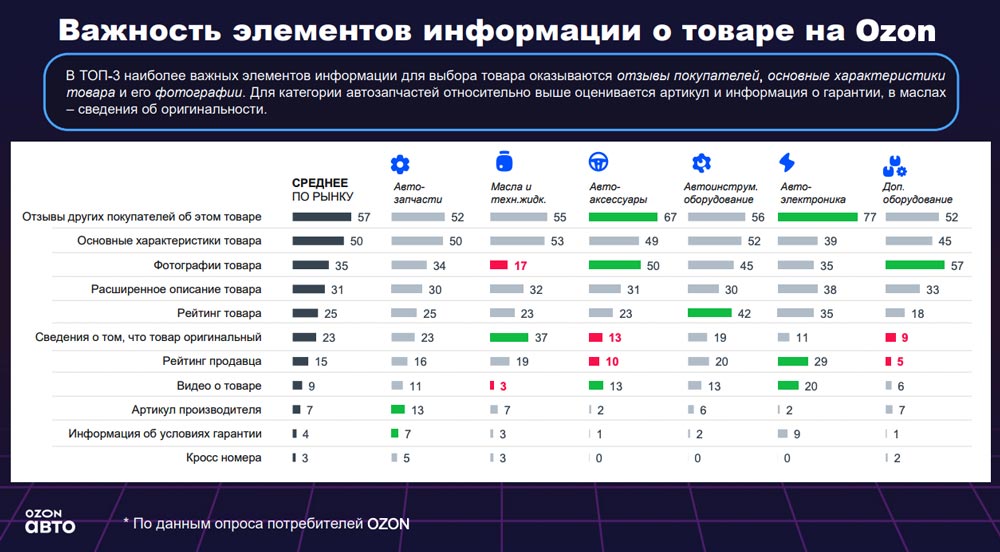 Важность элементов информации о товаре на Ozon. Аналитика на aftermarket-data.ru