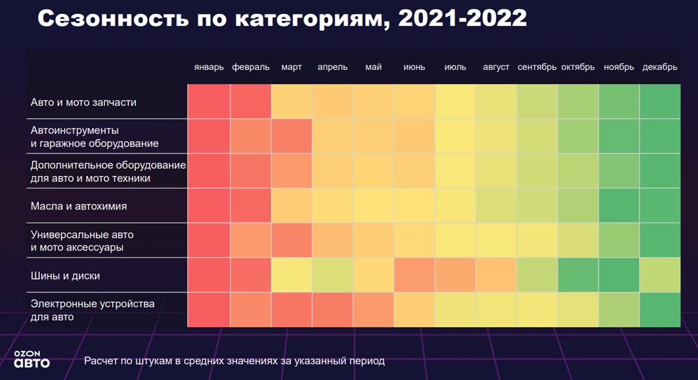 Сезонность Авто / мото запчастей и автотоваров по категориям, 2021-2022. Аналитика на aftermarket-data.ru