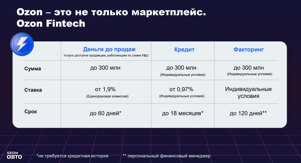 Ozon – это не только маркетплейс. Ozon Fintech. Аналитика на aftermarket-data.ru