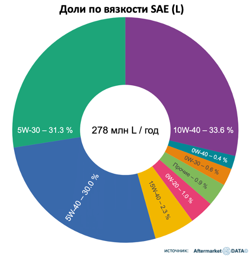 Доли по вязкости SAE (L). Аналитика на aftermarket-data.ru