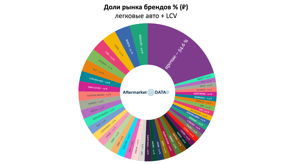 Доли рынка брендов в рублях. Легковые авто + LCV. Аналитика на aftermarket-data.ru