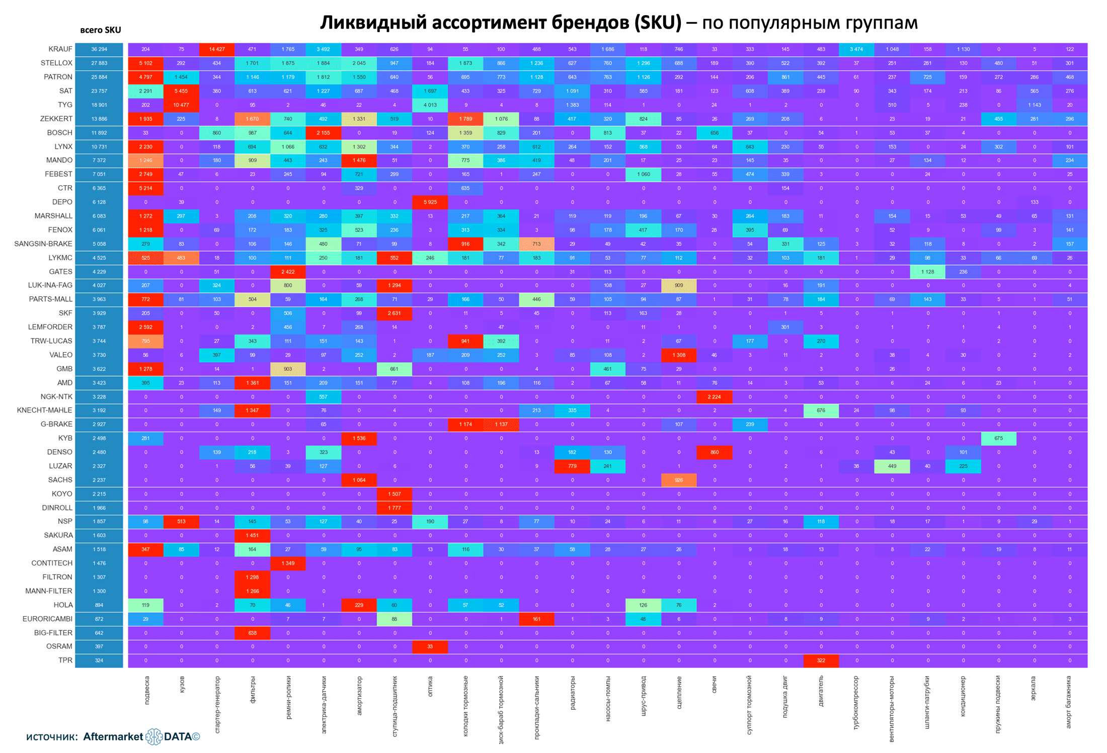 Ликвидный ассортимент брендов - по популярным группам. Аналитика на aftermarket-data.ru