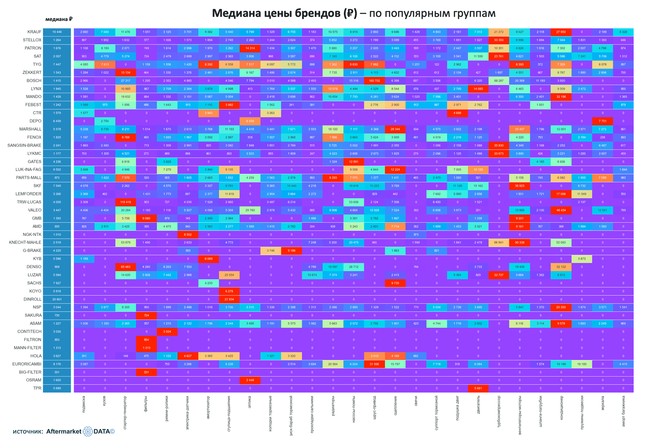 Медиана цены брендов - по популярным группам. Аналитика на aftermarket-data.ru