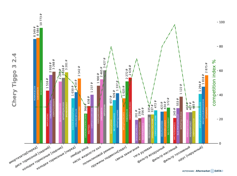 минимальные розничные цены на запчасти: Chery Tiggo 3. Аналитика на aftermarket-data.ru
