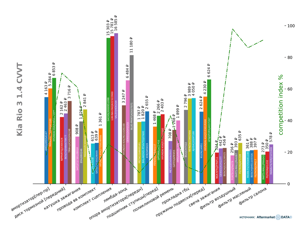 минимальные розничные цены на запчасти Kia Rio 3 1.4 CVVT. Аналитика на aftermarket-data.ru