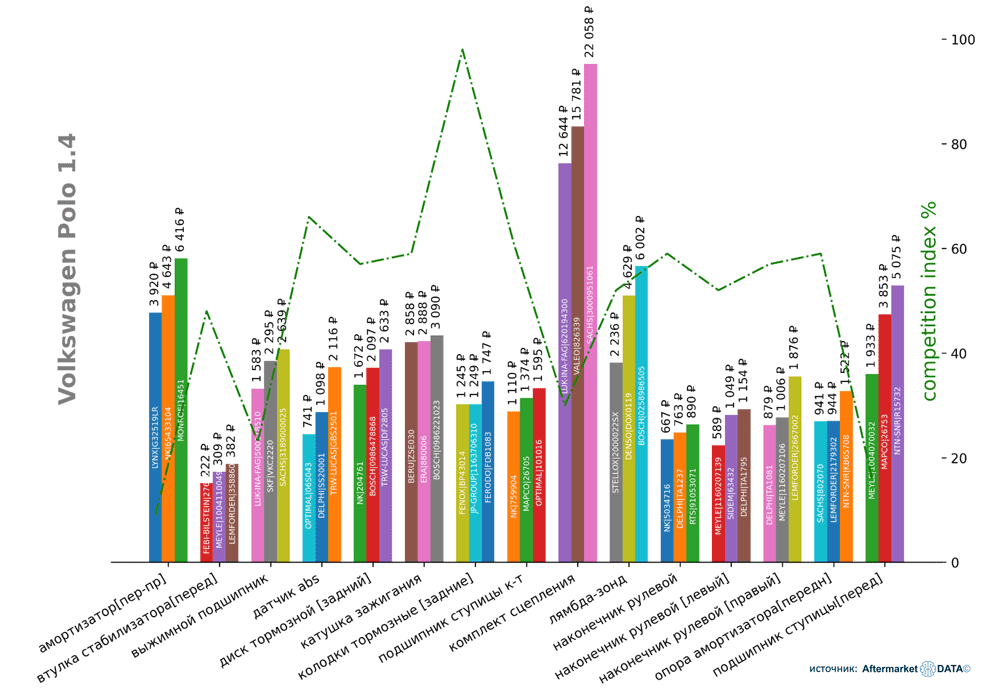 минимальные розничные цены на запчасти: Volkswagen Polo 1.4. Аналитика на aftermarket-data.ru