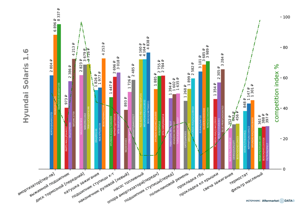 минимальные розничные цены на запчасти: Hyundai Solaris 1.6. Аналитика на aftermarket-data.ru