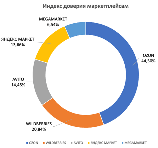 Индекс доверия автовладельцев к маркетплейсам при покупке запчастей. Аналитика на aftermarket-data.ru