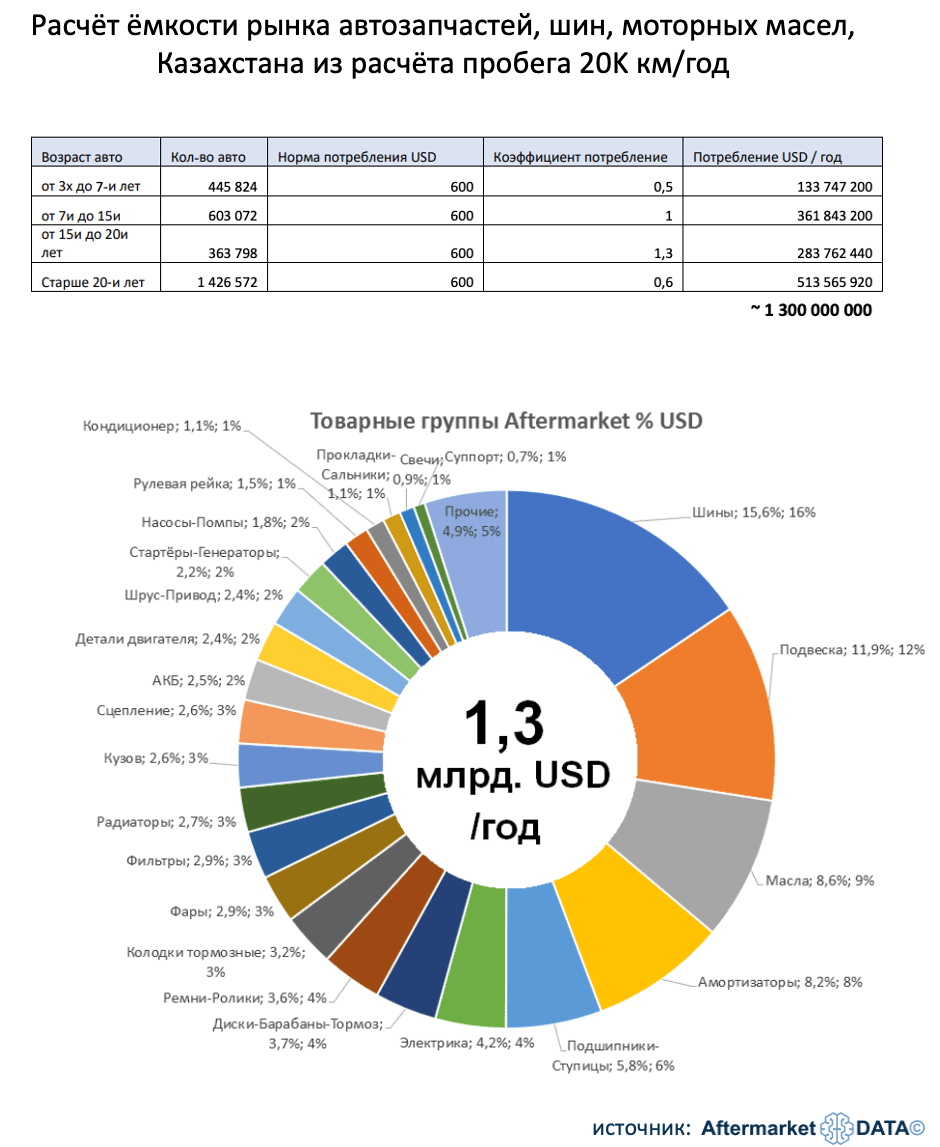 Проект CarCity.kz - маркетплейс автозапчастей в Средней Азии. Aftermarket-data.ru