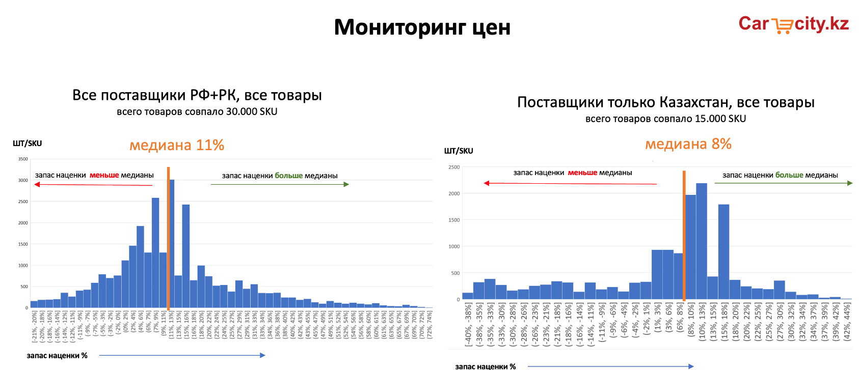 Проект CarCity.kz - маркетплейс автозапчастей в Средней Азии. Aftermarket-data.ru